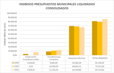 Ingresos Presupuestos Municipales Liquidados Consolidados