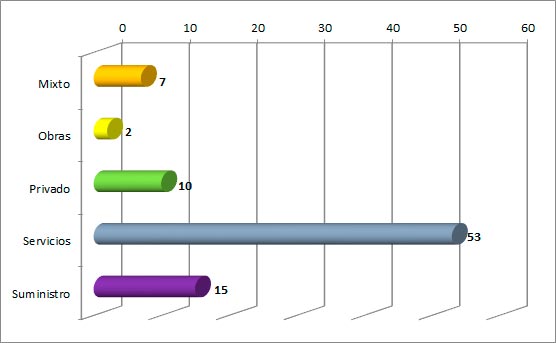 Volumen de contratos por tipo de contrato