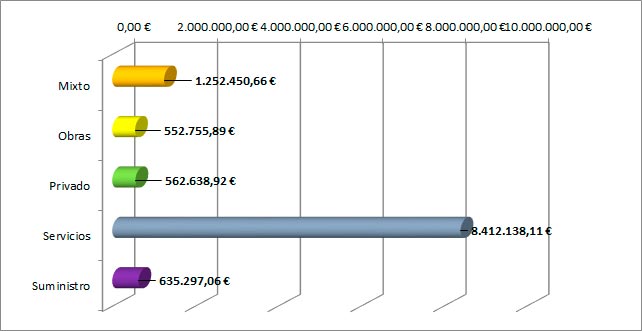 Presupuesto de contratos por tipo de contrato