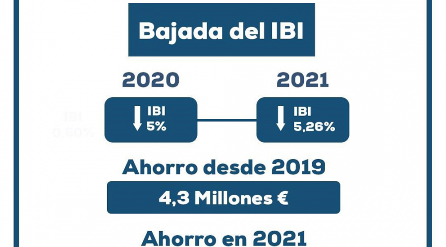 Gráfico bajada IBI