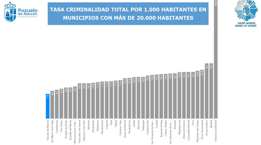 grafico seguridad