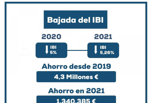 Gráfico bajada IBI