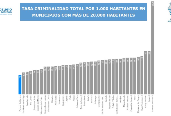 grafico seguridad